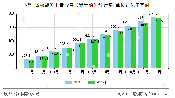 浙江省核能发电量分月(累计值)统计图 浙江省核能发电量分月(累计值)统计图