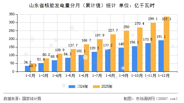 山东省核能发电量分月(累计值)统计 山东省核能发电量分月(累计值)统计