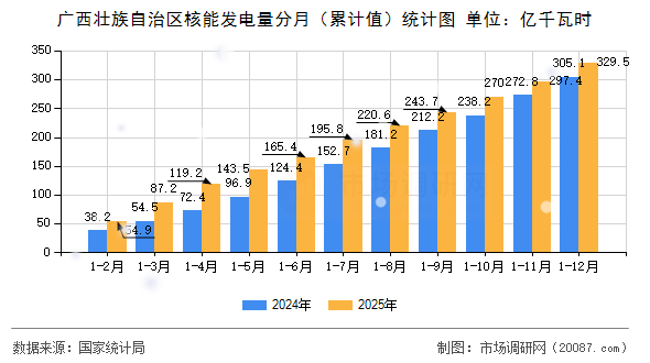 广西壮族自治区核能发电量分月(累计值)统计图 广西壮族自治区核能发电量分月(累计值)统计图