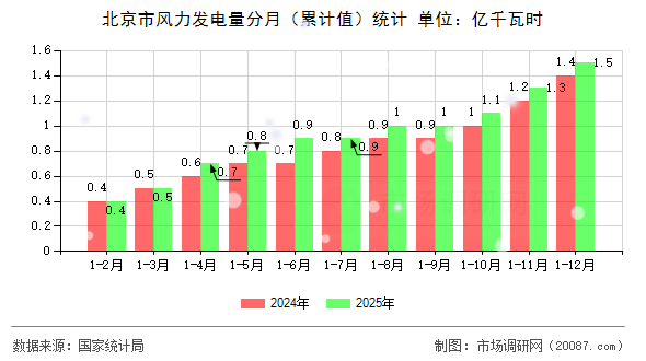 北京市风力发电量分月（累计值）统计