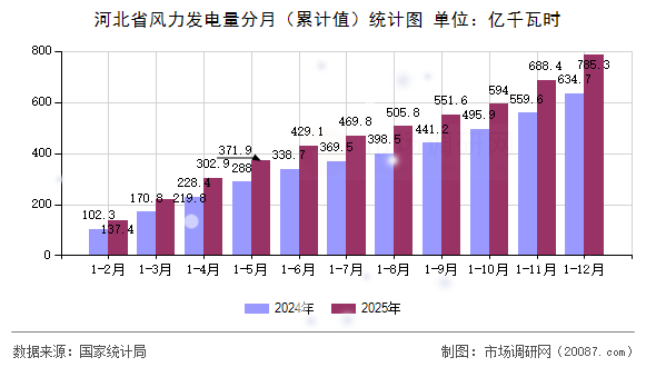 河北省风力发电量分月（累计值）统计图