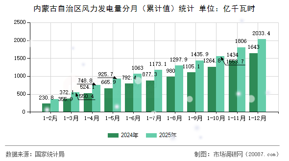 内蒙古自治区风力发电量分月(累计值)统计 内蒙古自治区风力发电量分月(累计值)统计