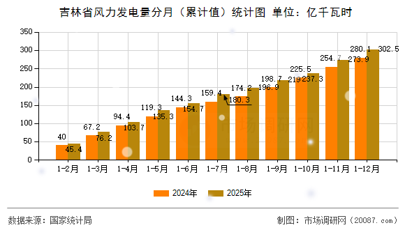 吉林省风力发电量分月（累计值）统计图