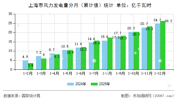 上海市风力发电量分月（累计值）统计