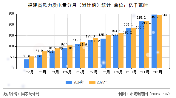 福建省风力发电量分月(累计值)统计 福建省风力发电量分月(累计值)统计