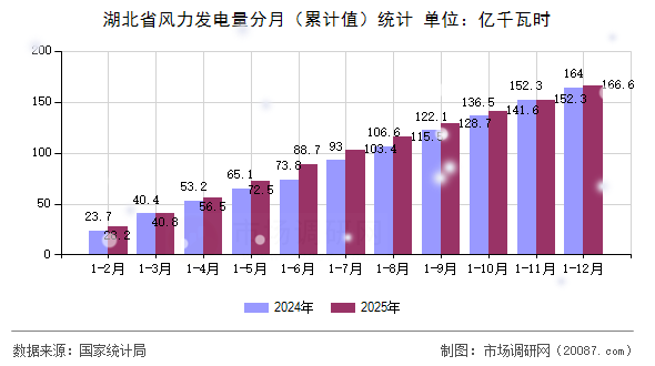 湖北省风力发电量分月(累计值)统计 湖北省风力发电量分月(累计值)统计
