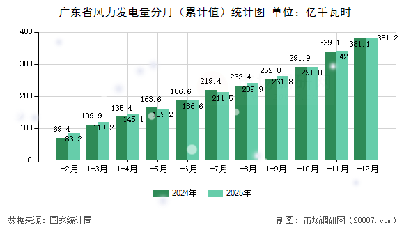 广东省风力发电量分月(累计值)统计图 广东省风力发电量分月(累计值)统计图