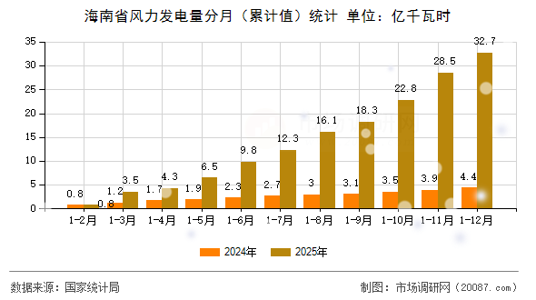 海南省风力发电量分月（累计值）统计