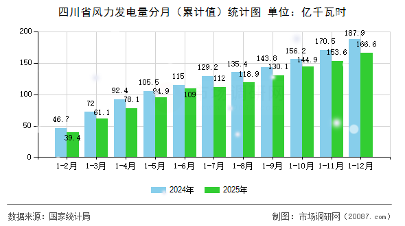 四川省风力发电量分月（累计值）统计图