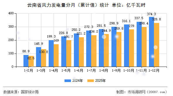 云南省风力发电量分月(累计值)统计 云南省风力发电量分月(累计值)统计