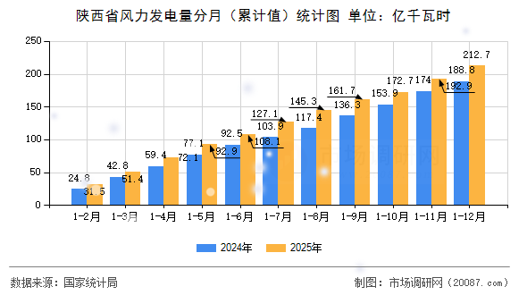 陕西省风力发电量分月(累计值)统计图 陕西省风力发电量分月(累计值)统计图