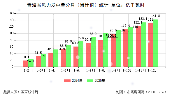 青海省风力发电量分月（累计值）统计