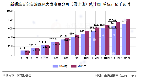 新疆维吾尔自治区风力发电量分月（累计值）统计图