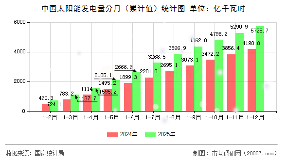 中国太阳能发电量分月（累计值）统计图