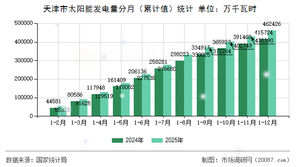 天津市太阳能发电量分月（累计值）统计