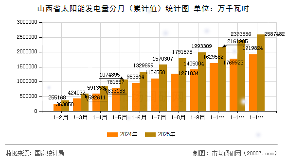 山西省太阳能发电量分月(累计值)统计图 山西省太阳能发电量分月(累计值)统计图
