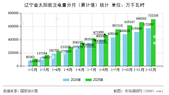 辽宁省太阳能发电量分月(累计值)统计 辽宁省太阳能发电量分月(累计值)统计