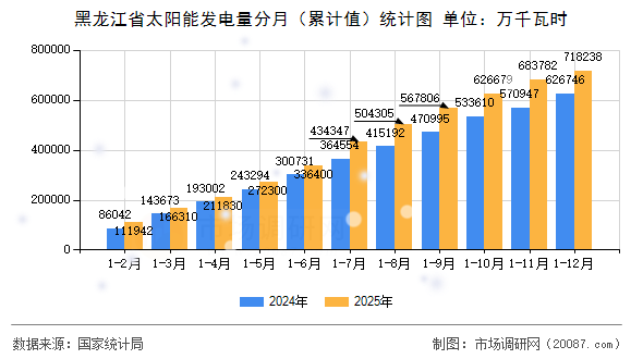 黑龙江省太阳能发电量分月(累计值)统计图 黑龙江省太阳能发电量分月(累计值)统计图
