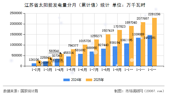 江苏省太阳能发电量分月（累计值）统计