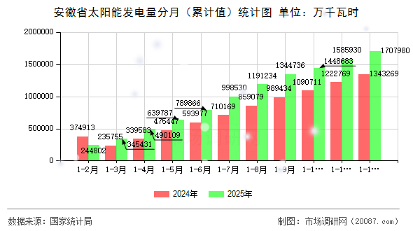 安徽省太阳能发电量分月(累计值)统计图 安徽省太阳能发电量分月(累计值)统计图