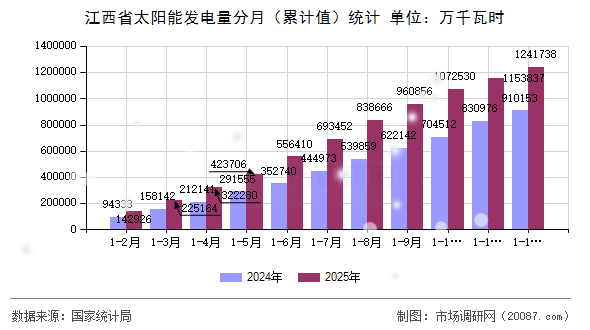 江西省太阳能发电量分月（累计值）统计
