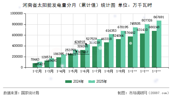 河南省太阳能发电量分月(累计值)统计图 河南省太阳能发电量分月(累计值)统计图