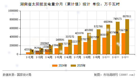 湖南省太阳能发电量分月(累计值)统计 湖南省太阳能发电量分月(累计值)统计