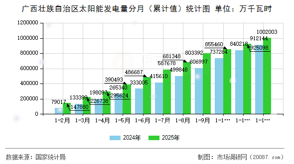 广西壮族自治区太阳能发电量分月（累计值）统计图