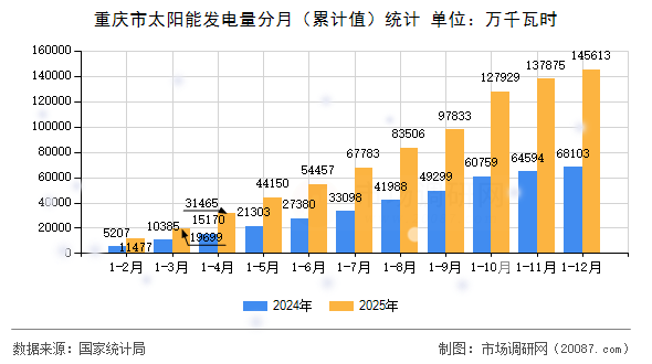 重庆市太阳能发电量分月(累计值)统计 重庆市太阳能发电量分月(累计值)统计