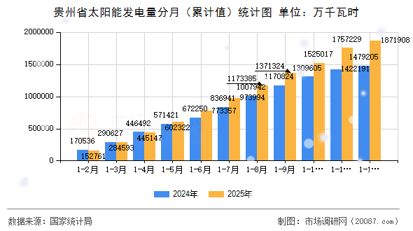 贵州省太阳能发电量分月（累计值）统计图
