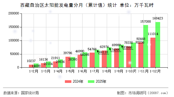 西藏自治区太阳能发电量分月(累计值)统计 西藏自治区太阳能发电量分月(累计值)统计