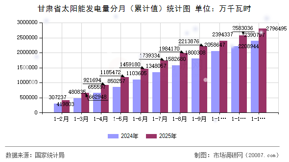 甘肃省太阳能发电量分月(累计值)统计图 甘肃省太阳能发电量分月(累计值)统计图