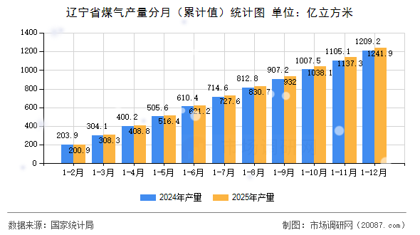 辽宁省煤气产量分月（累计值）统计图