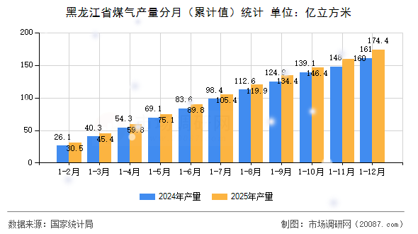 黑龙江省煤气产量分月(累计值)统计 黑龙江省煤气产量分月(累计值)统计