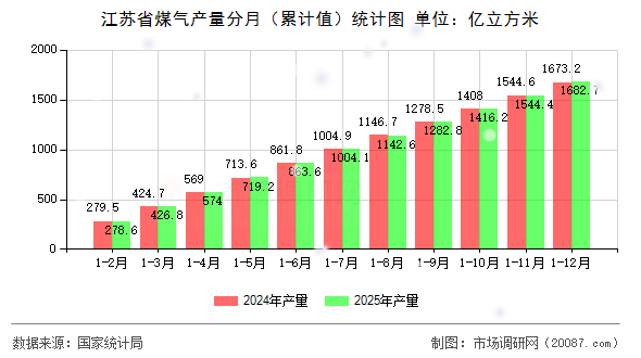 江苏省煤气产量分月（累计值）统计图