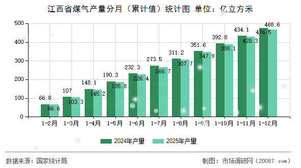 江西省煤气产量分月（累计值）统计图