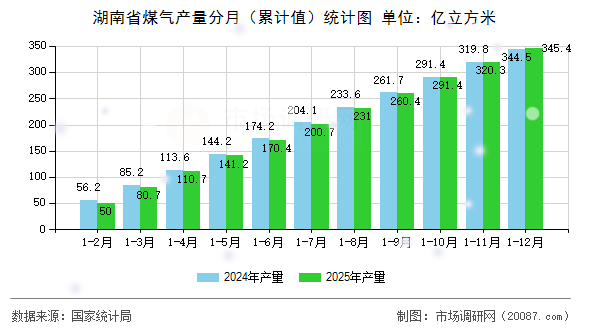 湖南省煤气产量分月(累计值)统计图 湖南省煤气产量分月(累计值)统计图