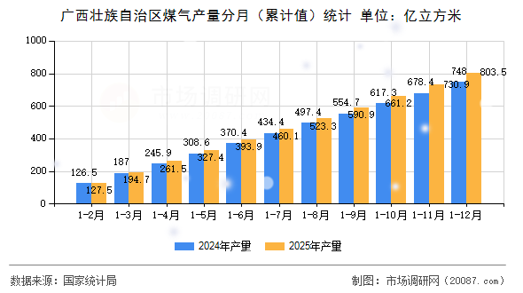 广西壮族自治区煤气产量分月（累计值）统计