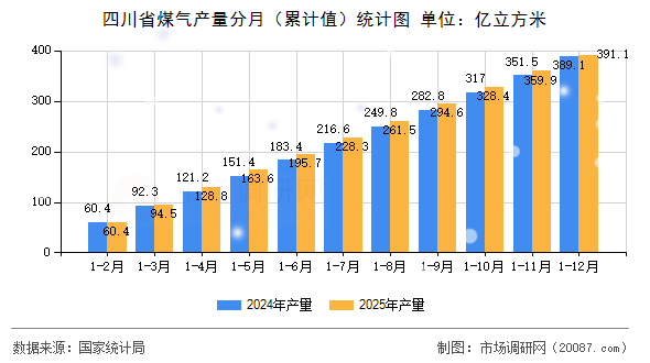 四川省煤气产量分月（累计值）统计图
