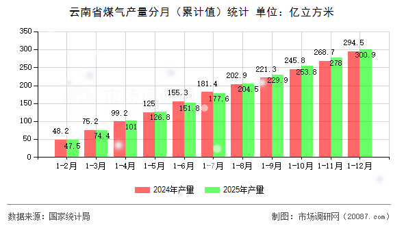 云南省煤气产量分月(累计值)统计 云南省煤气产量分月(累计值)统计