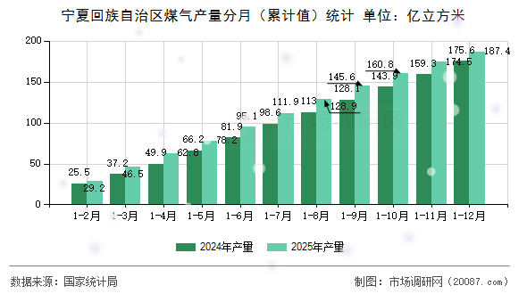 宁夏回族自治区煤气产量分月（累计值）统计