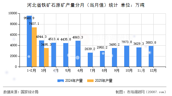 河北省铁矿石原矿产量分月（当月值）统计