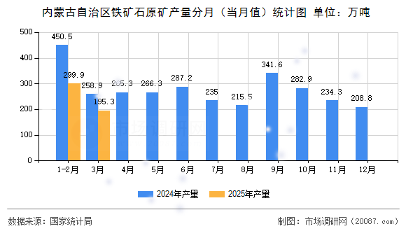 内蒙古自治区铁矿石原矿产量分月(当月值)统计图 内蒙古自治区铁矿石原矿产量分月(当月值)统计图