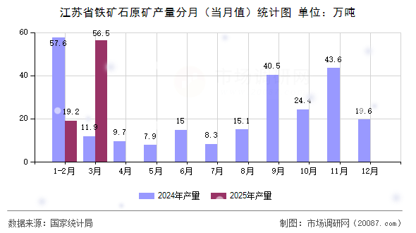 江苏省铁矿石原矿产量分月(当月值)统计图 江苏省铁矿石原矿产量分月(当月值)统计图