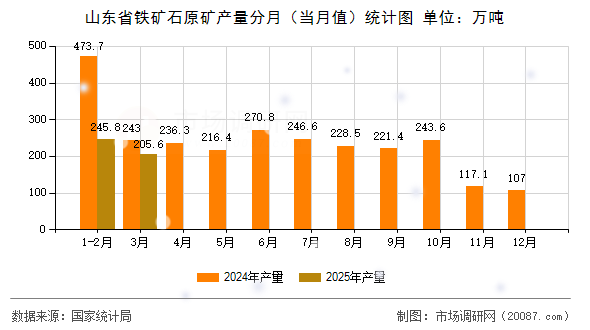 山东省铁矿石原矿产量分月（当月值）统计图