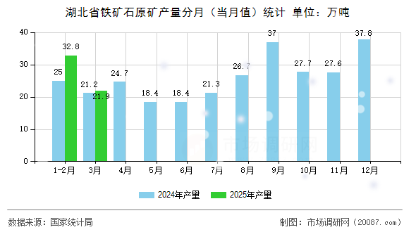 湖北省铁矿石原矿产量分月(当月值)统计 湖北省铁矿石原矿产量分月(当月值)统计