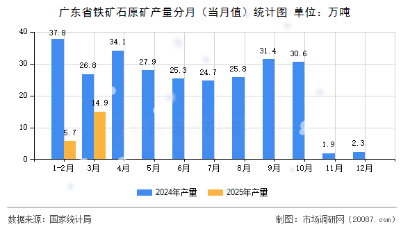 广东省铁矿石原矿产量分月（当月值）统计图