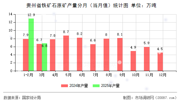 贵州省铁矿石原矿产量分月(当月值)统计图 贵州省铁矿石原矿产量分月(当月值)统计图