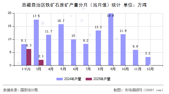 西藏自治区铁矿石原矿产量分月（当月值）统计