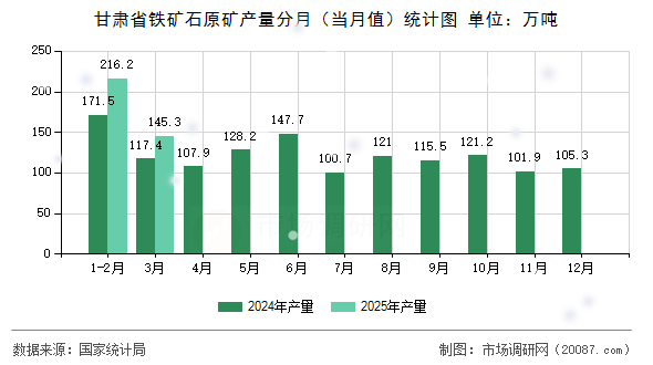 甘肃省铁矿石原矿产量分月（当月值）统计图